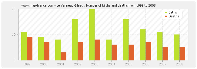 Le Vanneau-Irleau : Number of births and deaths from 1999 to 2008